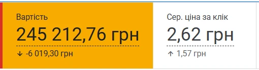 Скрин Google Ads Varus за 1–24 сентября 2026: расход и средняя цена клика